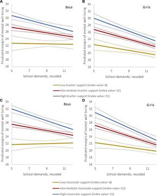 Psychosocial School Conditions and Mental Wellbeing Among Mid-adolescents: Findings From the 2017/18 Swedish HBSC Study